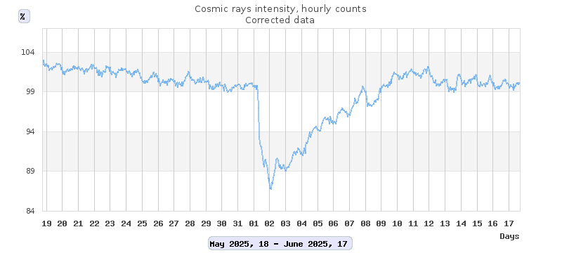 rayos cósmicos